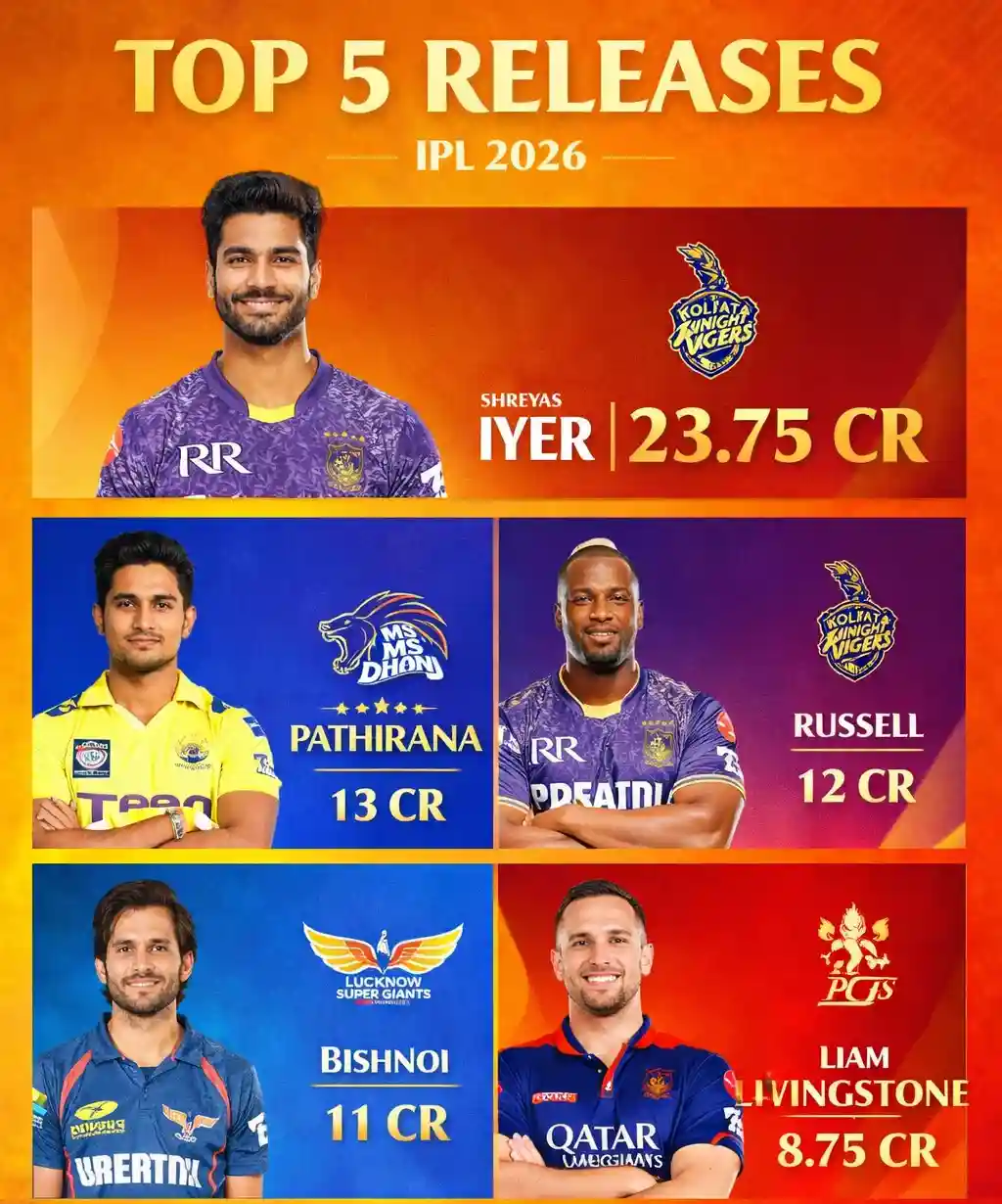 Infographic listing top released players like Shreyas Iyer and Pathirana with their auction prices for 2026